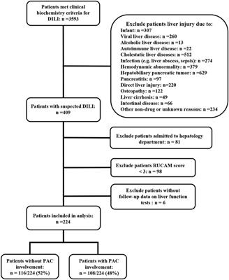 Impact of pharmacist active consultation on clinical outcomes and quality of medical care in drug-induced liver injury inpatients in general hospital wards: A retrospective cohort study